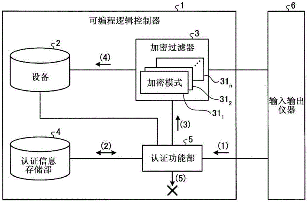 Programmable logic controller