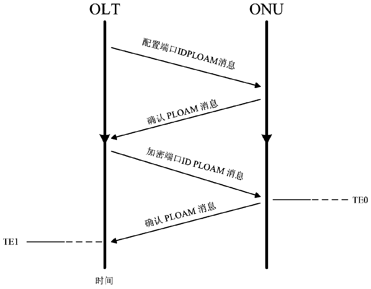 Method and device for enabling switching of port ID encryption and decryption in optical network transmission system