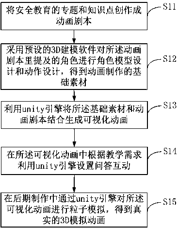 Safety education method and platform thereof