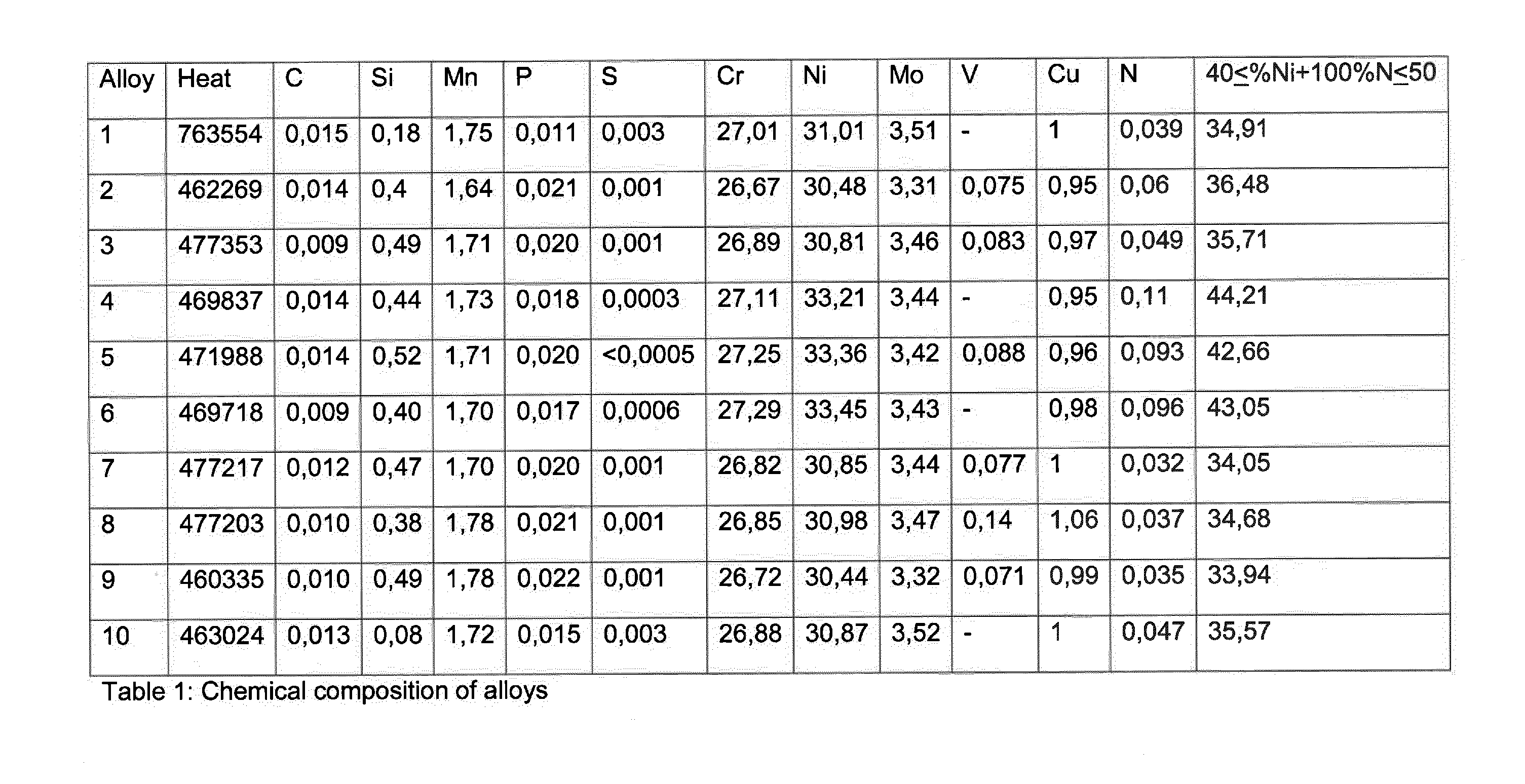 Austenitic alloy