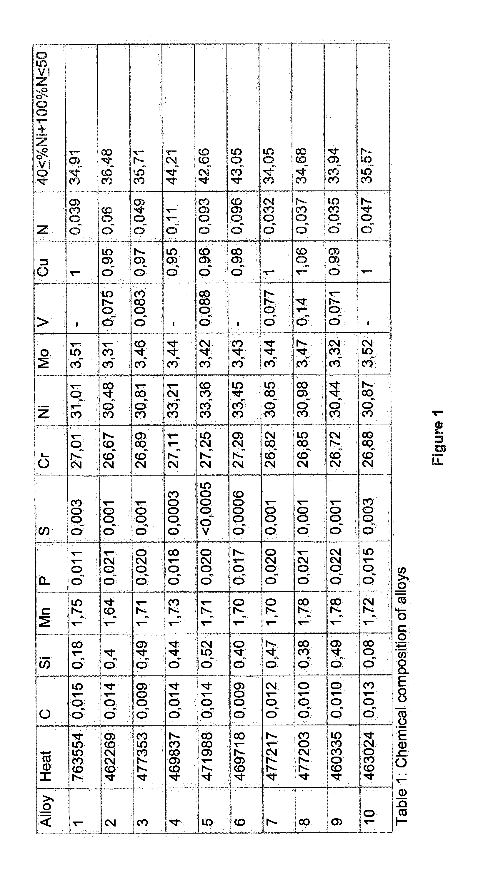 Austenitic alloy