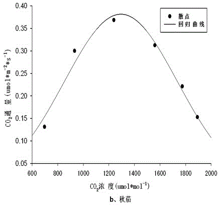 Method for measuring soil CO2 flux tidal flat wetland during early and later intertidal periods