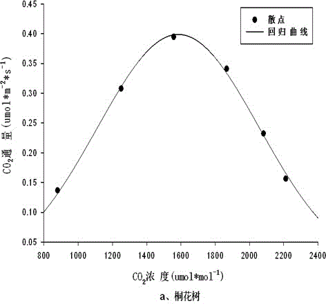 Method for measuring soil CO2 flux tidal flat wetland during early and later intertidal periods