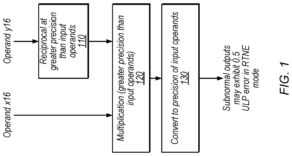 Floating-point division alternative techniques