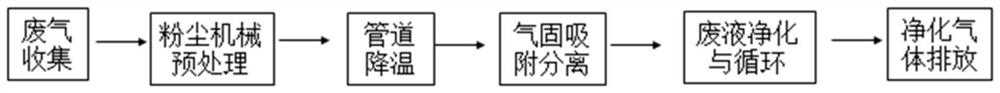 A method and device for purifying high-temperature dusty exhaust gas emission