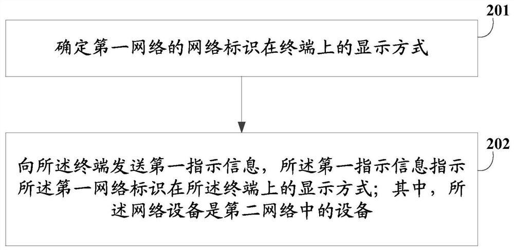 Method and equipment for displaying network identifier