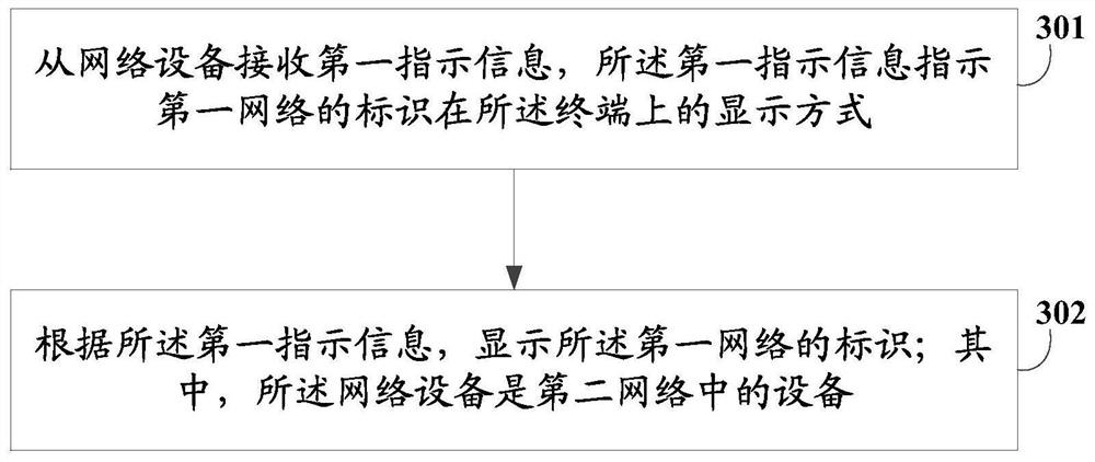 Method and equipment for displaying network identifier