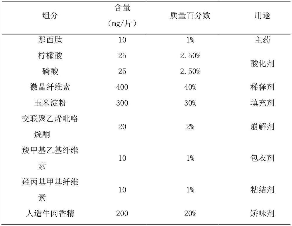 Nosiheptide flavored chewable tablets, preparation method thereof and application of nosiheptide-flavored chewable tablets in clostridium welchii disease