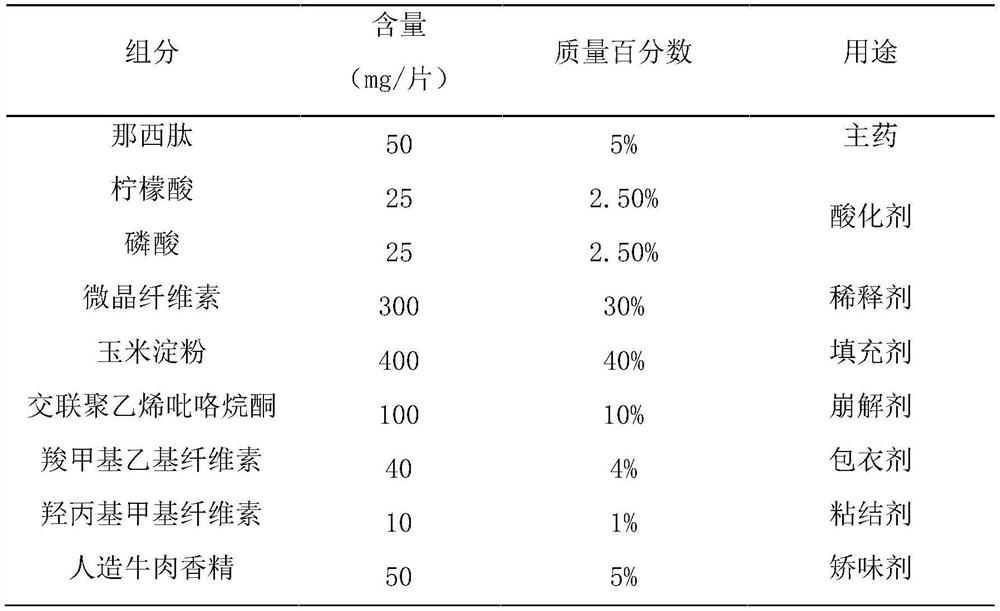 Nosiheptide flavored chewable tablets, preparation method thereof and application of nosiheptide-flavored chewable tablets in clostridium welchii disease