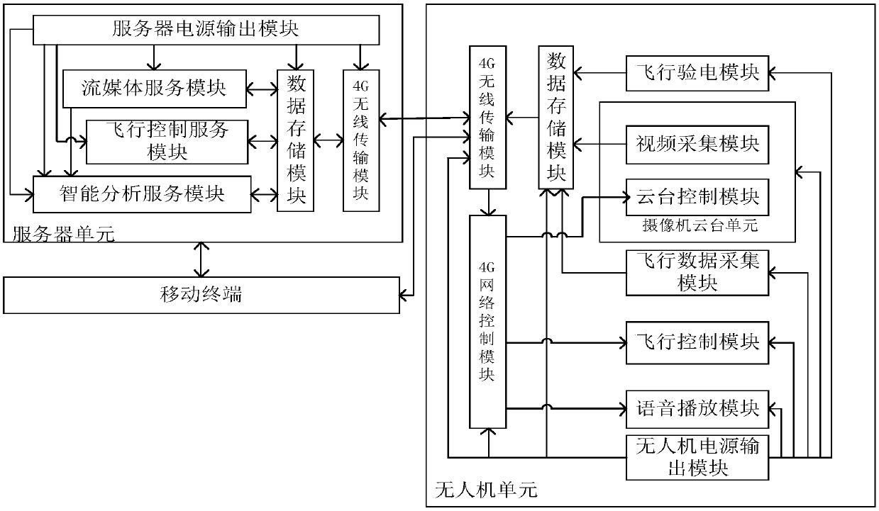 Visual on-site safety supervision and management system based on unmanned aerial vehicle