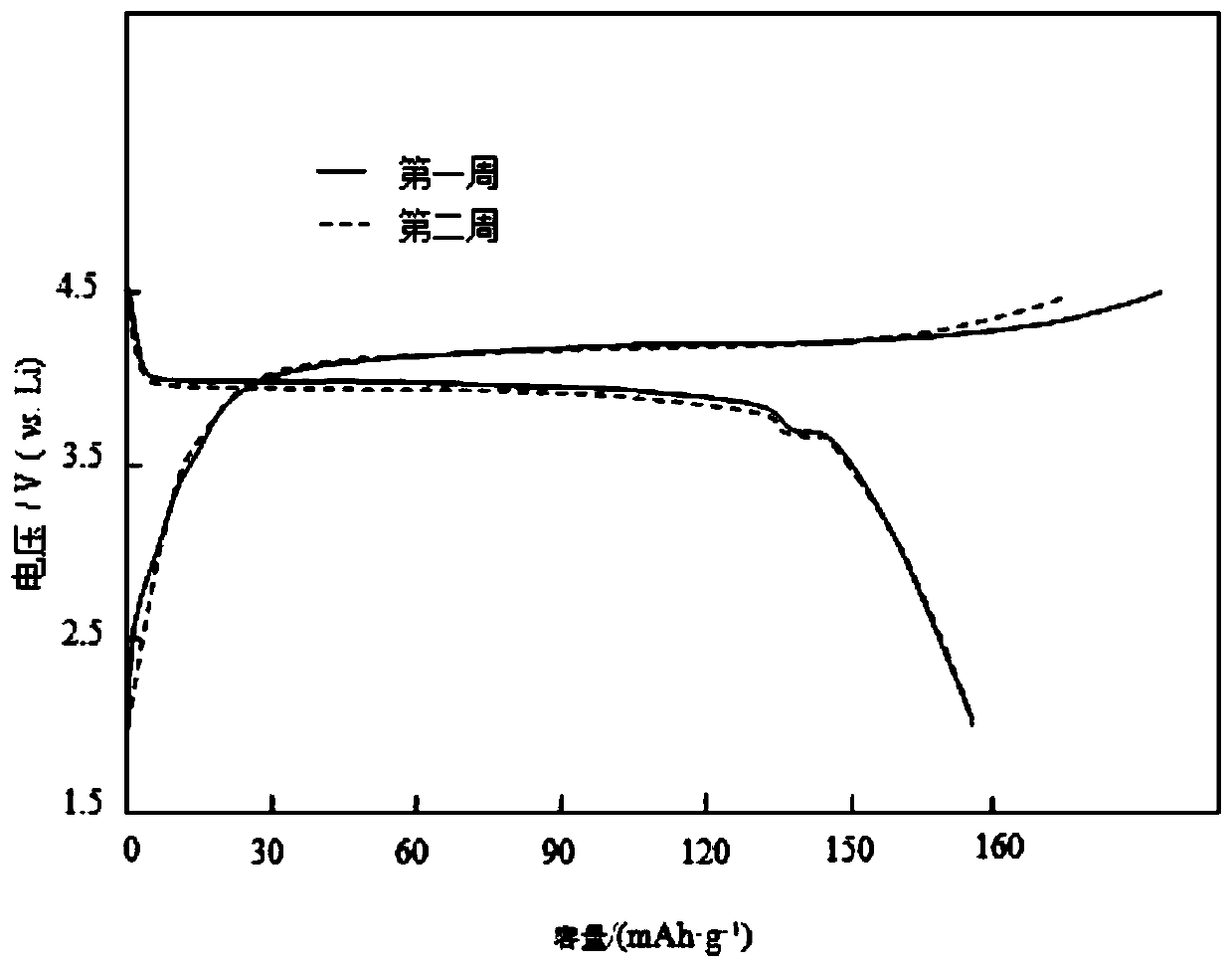 Doped modified lithium ion battery cathode material and preparation method thereof