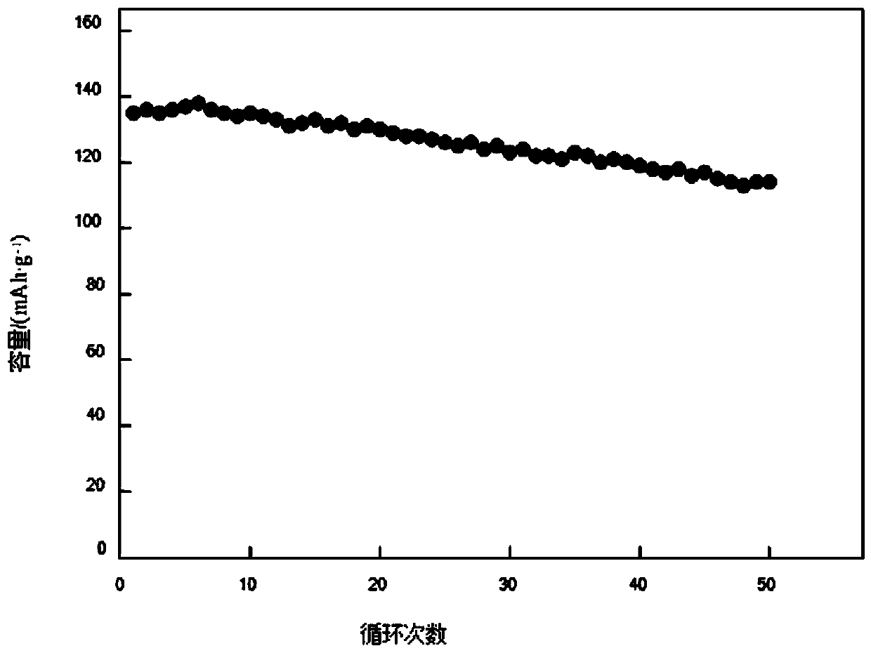 Doped modified lithium ion battery cathode material and preparation method thereof