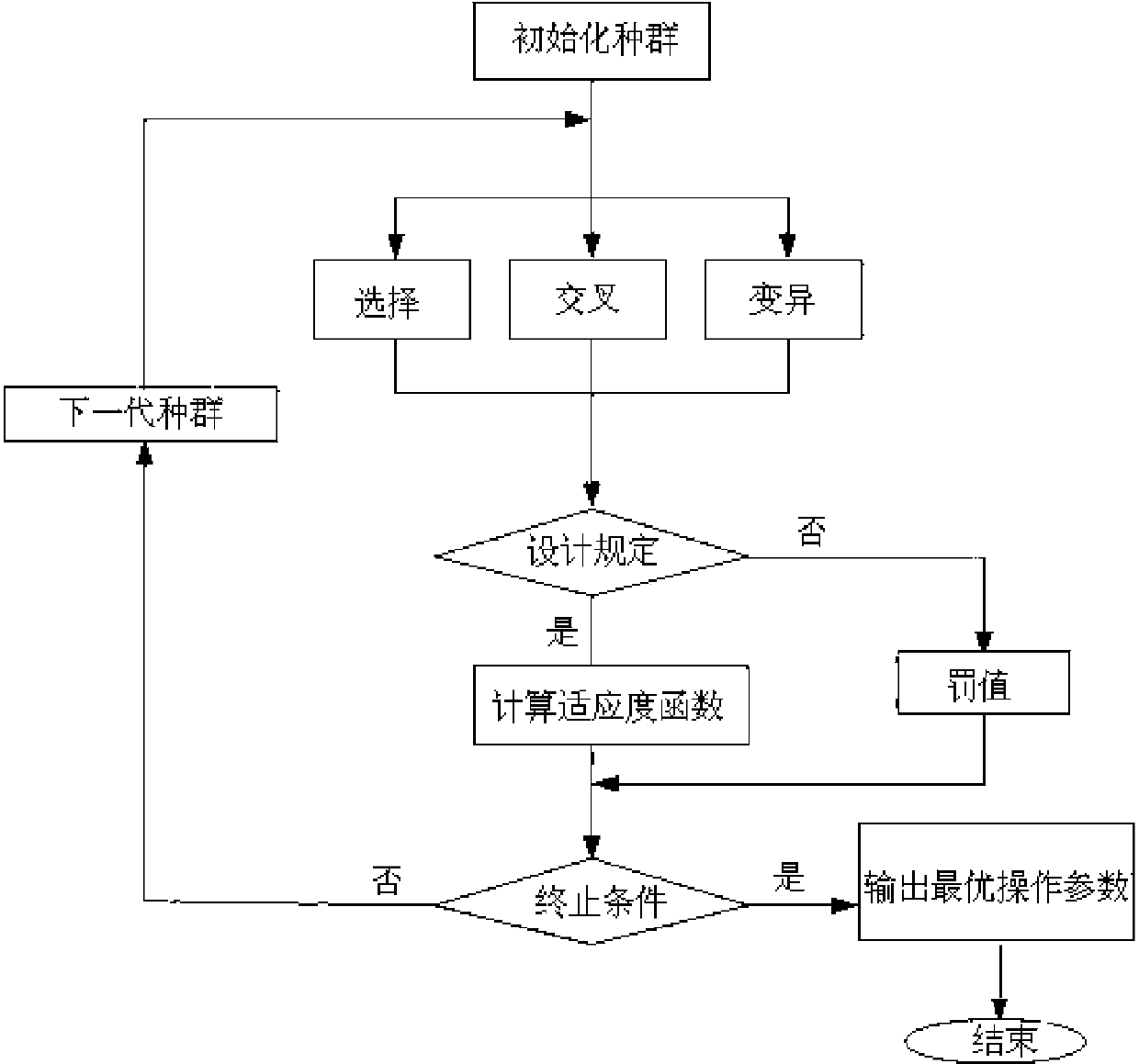 Method for optimizing natural gas liquefaction process technological parameters based on genetic algorithm