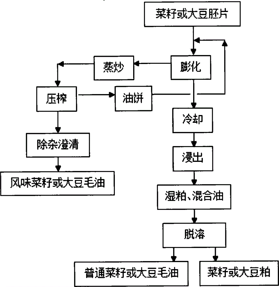 Processing method for simultaneously producing squeezed flavor oil and leaching ordinary oil