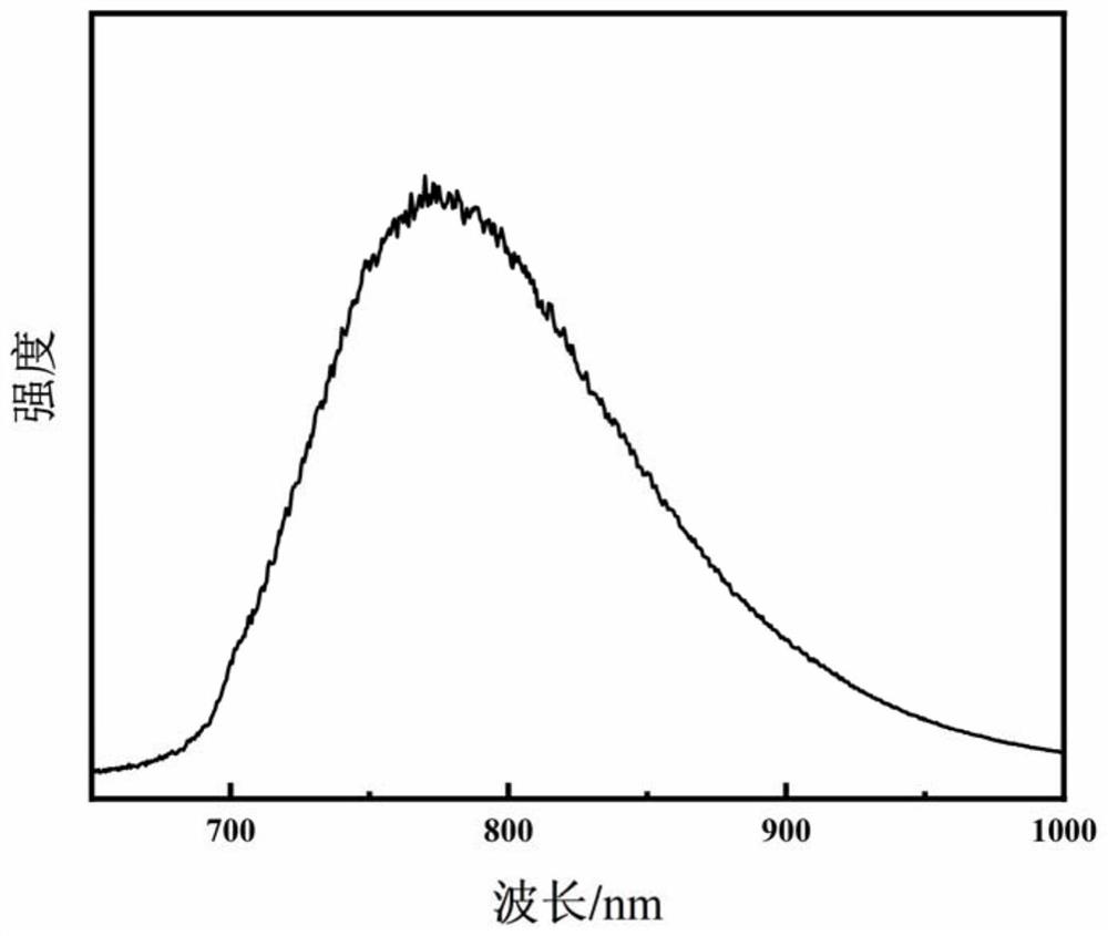 Novel Cr &lt; 3 + &gt;-doped broadband near-infrared fluorescent powder and preparation and application thereof