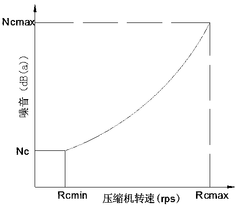 Method for controlling air-conditioning unit noise reduction