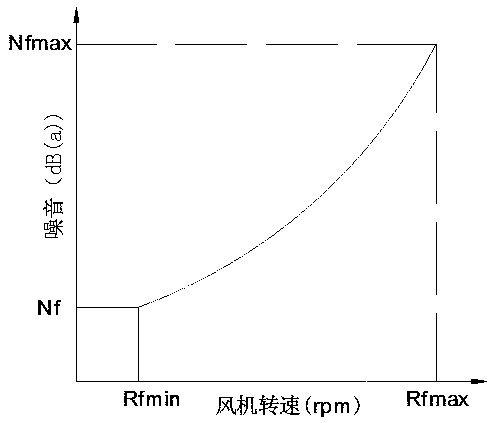 Method for controlling air-conditioning unit noise reduction