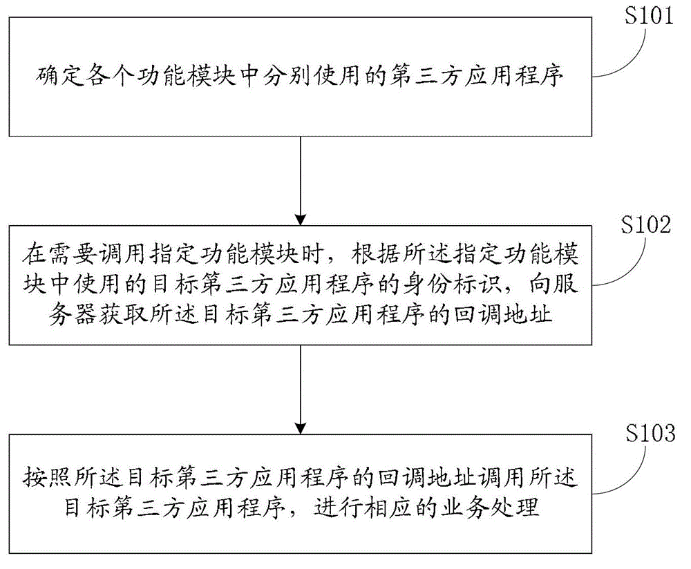 Service processing method and system