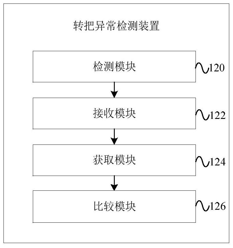 Rotating handle abnormity detection method, device and equipment.