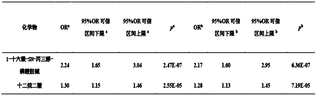 1-palmitoyl-SN-glycerin-phosphorylcholine and dodecanedioic acid as idiopathic male infertility diagnostic marker and application thereof