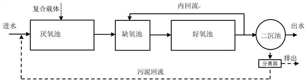 A biochemical treatment method for enhanced removal of heavy metals in sewage by composite carrier