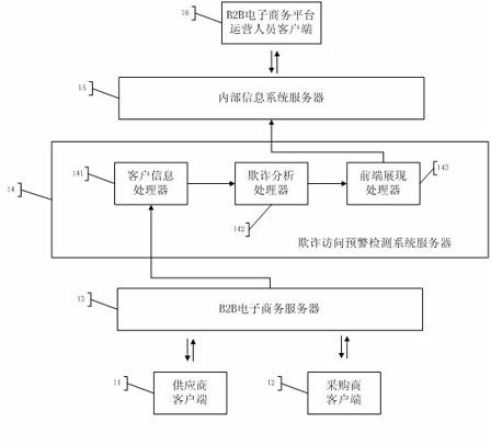 Detection method and detection system for fraud access to business to business (B2B) platform based on data mining