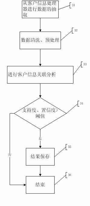 Detection method and detection system for fraud access to business to business (B2B) platform based on data mining