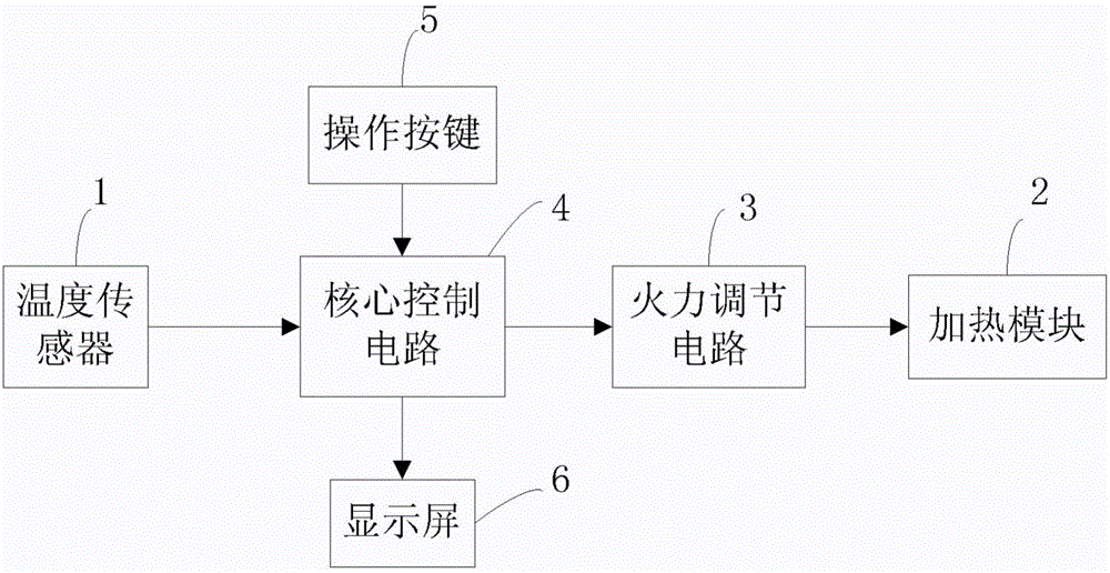 Heating cooking equipment and oil temperature control method thereof