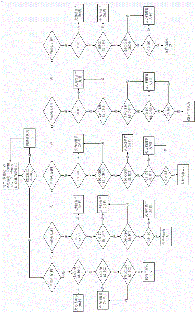 Heating cooking equipment and oil temperature control method thereof