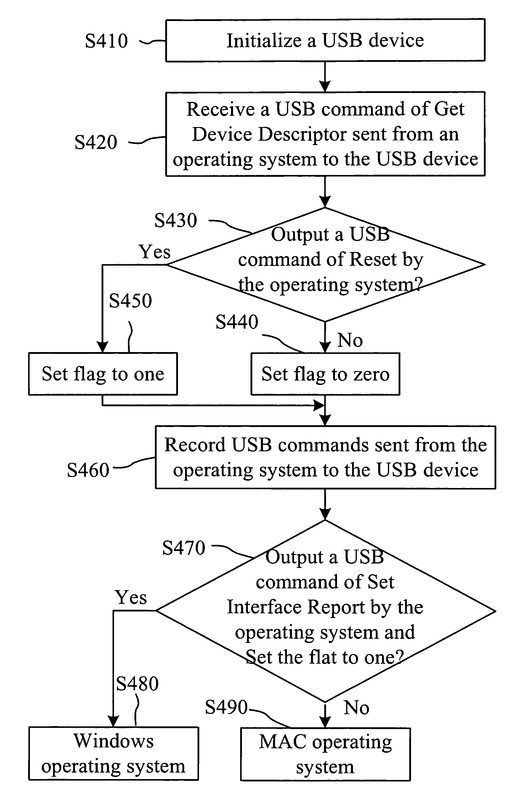 Method for automatically identifying an operating system for a USB device