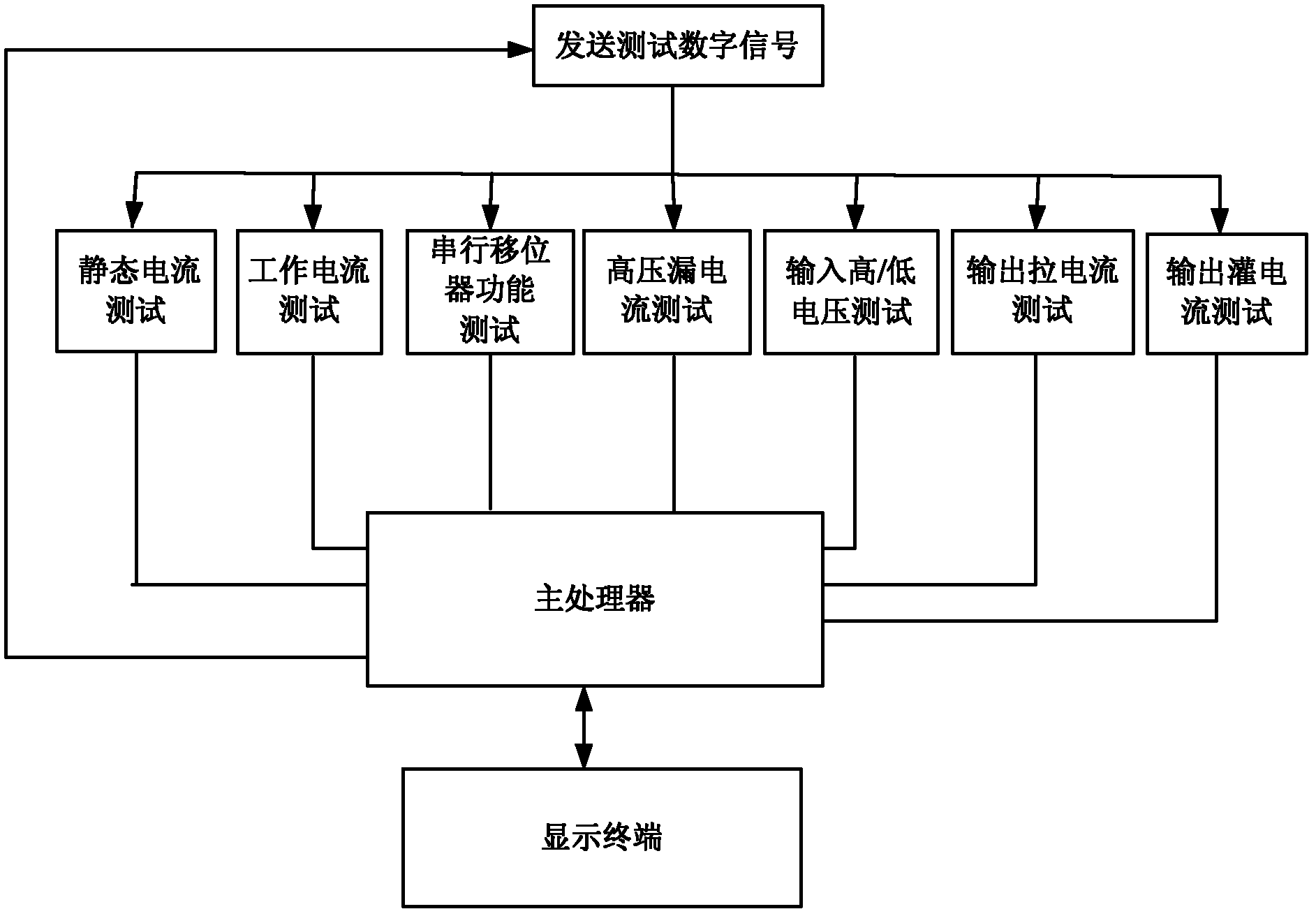 Device for testing plasma scanning driver ic