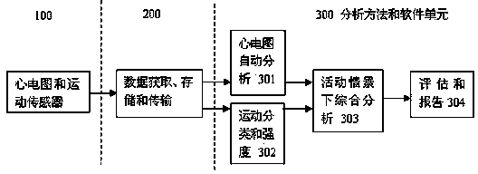 Dynamic electrocardiogram and motion recording and analyzing system