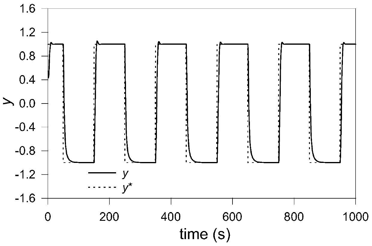 Parameter self-tuning method of miso full-format model-free controller based on partial derivative information