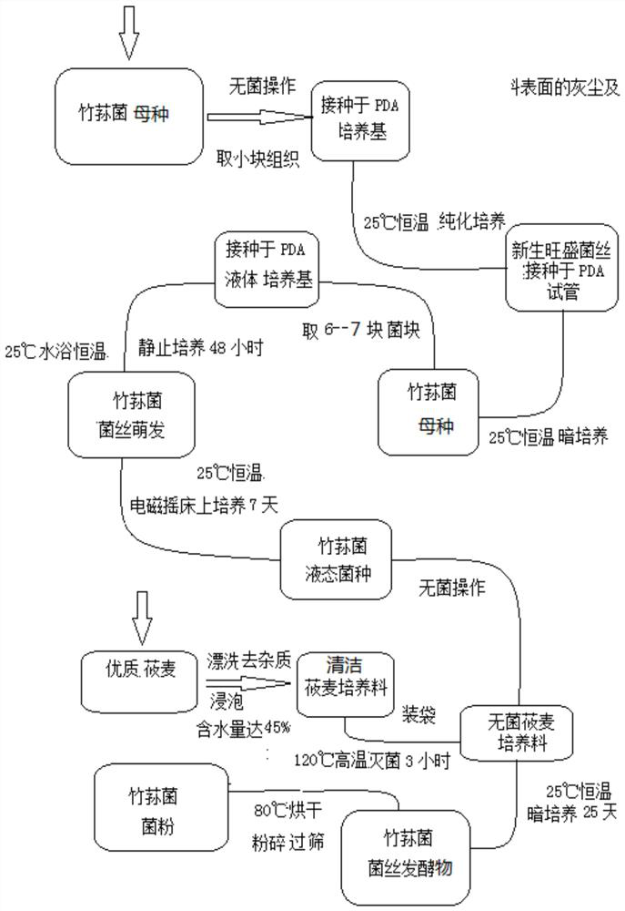 Low-fat nutritional salad dressing produced from dictyophora indusiata and tremellodon gelatinosum mycelia and method