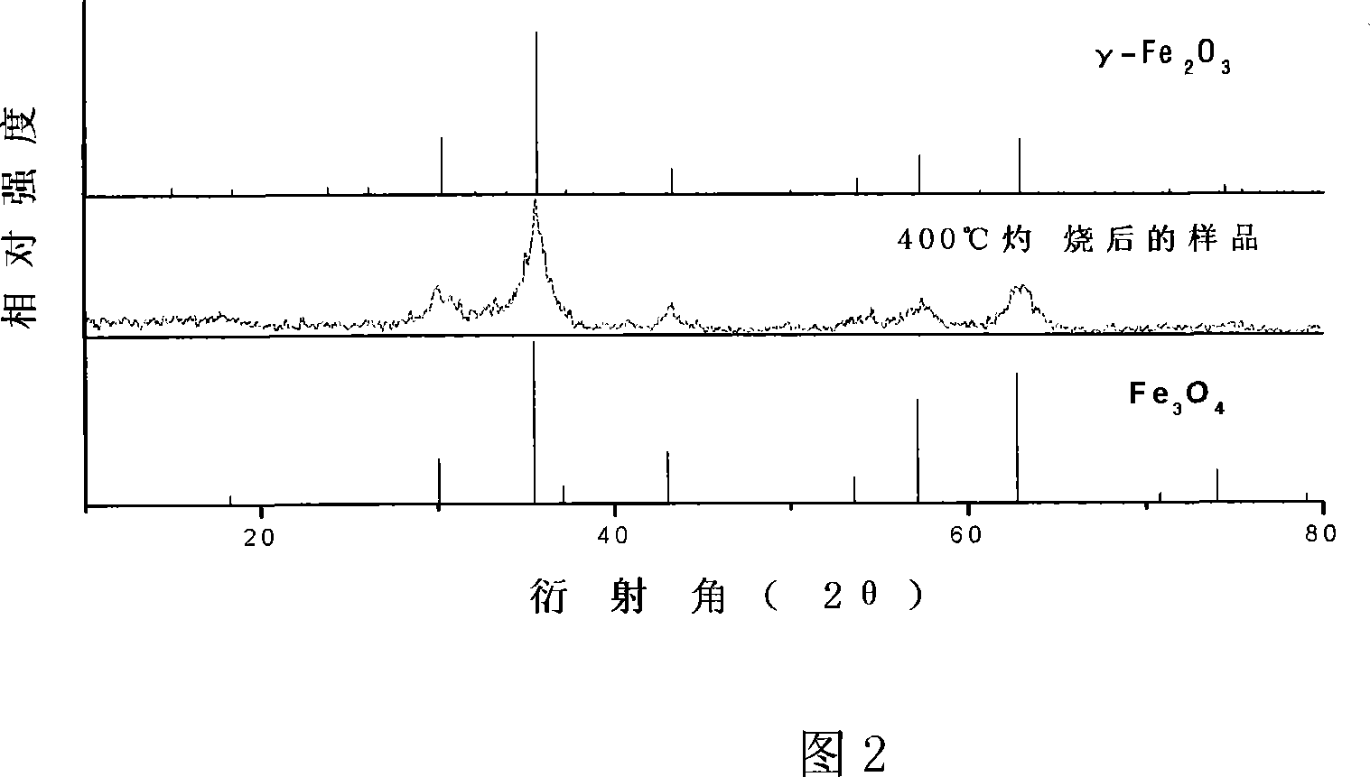 Method for preparing Fe2O3 Nano particles clad by Fe2O3