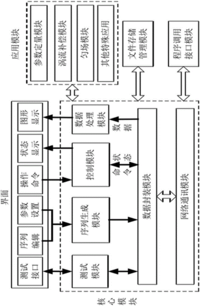 Multisource frequency spectrum spectrometer control system for multi-nuclear magnetic resonance