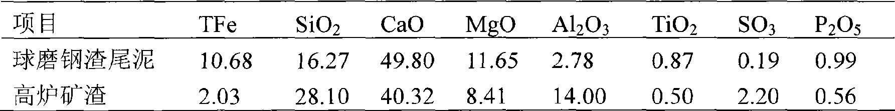 Compound active powder of ball milling steel slag tailing slurry and blast-furnace slag and application of compound active powder in preparing concrete