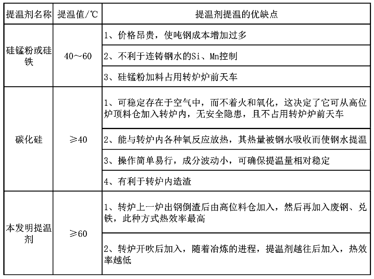 Slow-release high-efficiency carbon-based converter temperature-raising agent and preparation method thereof