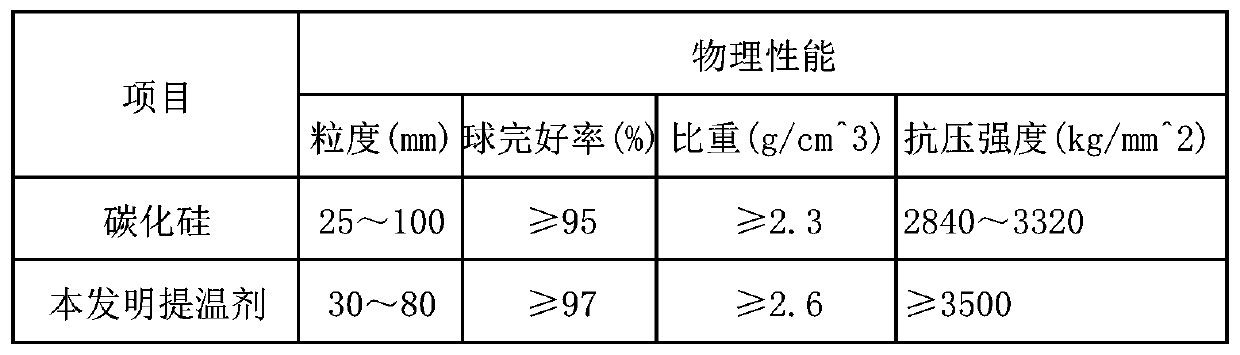 Slow-release high-efficiency carbon-based converter temperature-raising agent and preparation method thereof