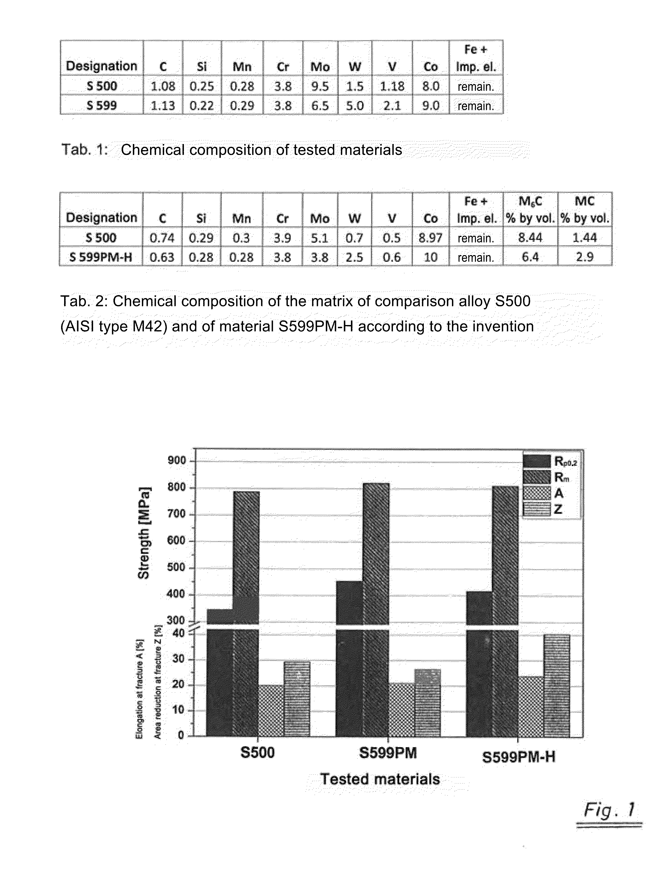 Material with high resistance to wear