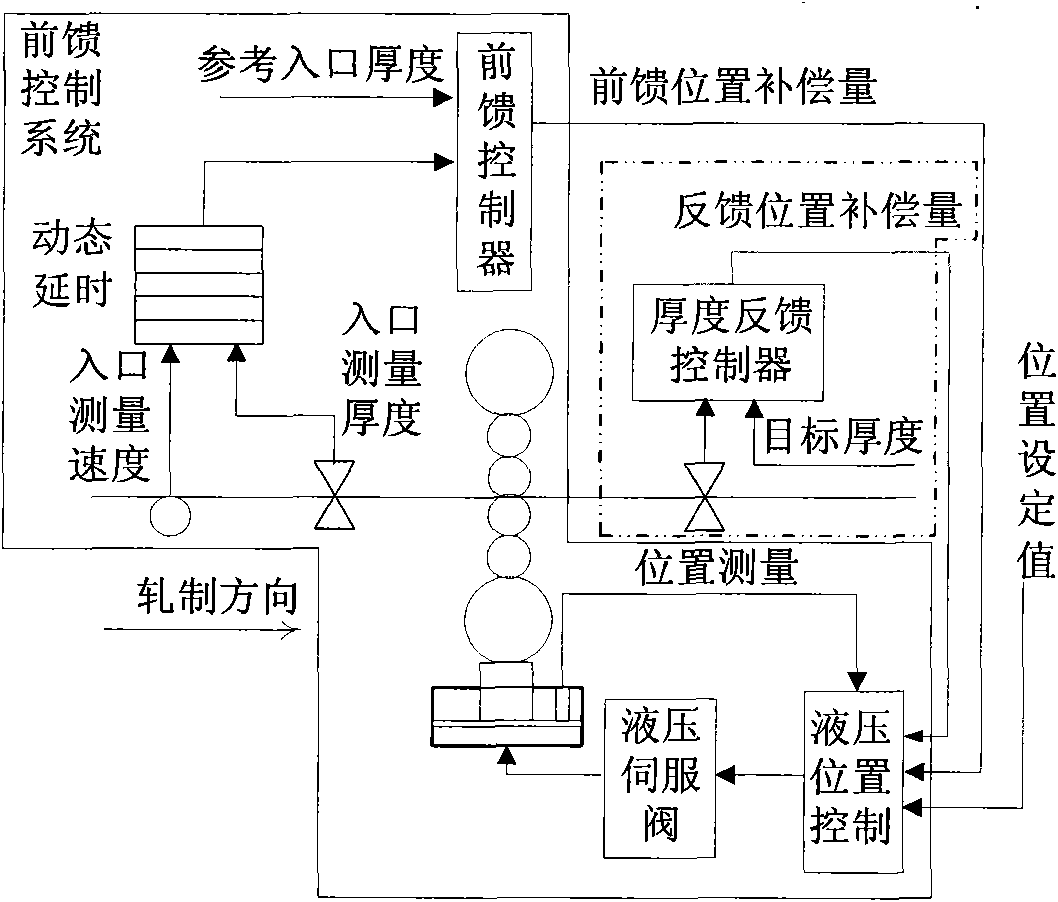 Cold belt rolling mill panel thickness control limited frequency domain feedforward compensation method based on wave function