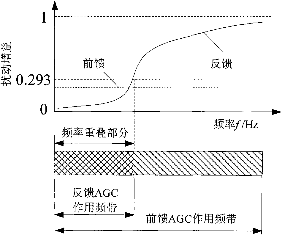 Cold belt rolling mill panel thickness control limited frequency domain feedforward compensation method based on wave function