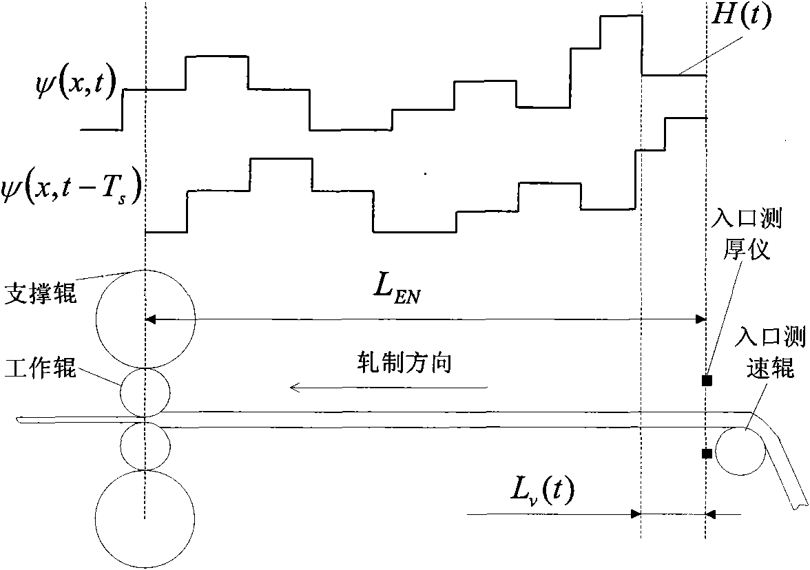 Cold belt rolling mill panel thickness control limited frequency domain feedforward compensation method based on wave function