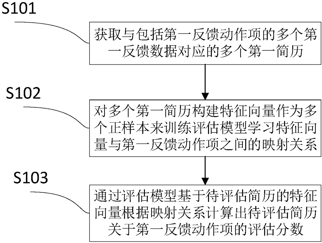 Resume assessment method and apparatus