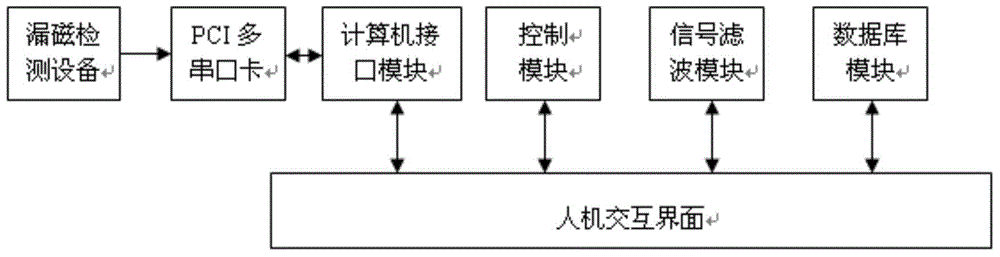 Monitoring system for magnetic leakage detection equipment