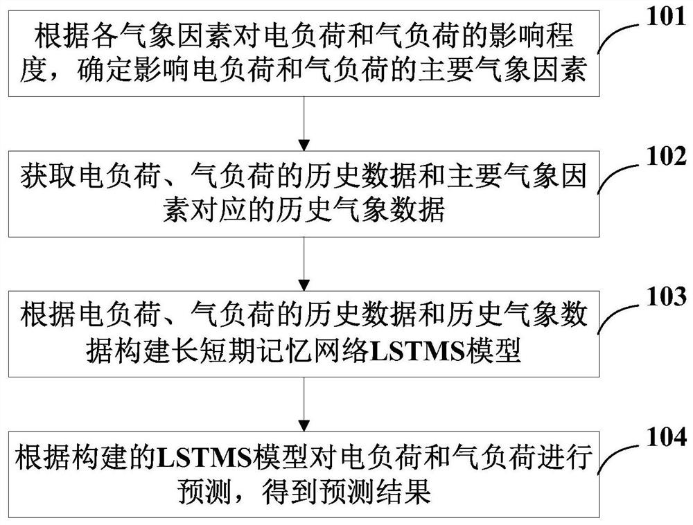 Electrical load joint prediction method and device, terminal and storage medium