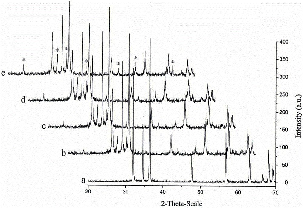 Preparation method of sheet-shaped alpha-Fe2O3/ZnO composite photocatalyst