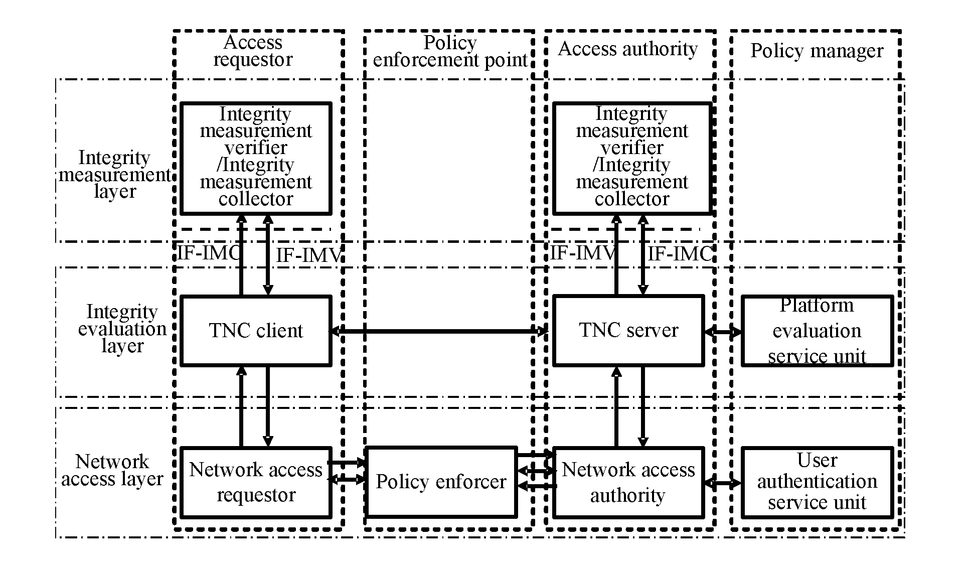 Trusted network connect method for enhancing security