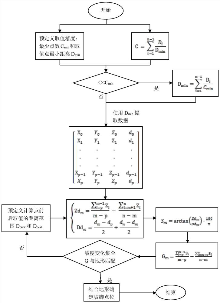 Determination Method of Continental Margin Slope Foot