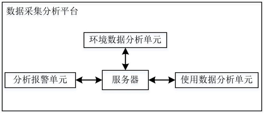 Protective suit background data acquisition alarm system based on Internet of Things